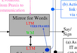 Mirror systems for language and action integrated via schema assemblages