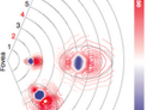Zones of inappropriate integration. The pooled and normalized differences (Online Methods, equation (13)) between saccade-confounded (Fig. 4d,e) and veridical (Fig. 4b,c) image statistics (mutual information) between a reference hypercolumn and neighboring hypercolumns are shown in visual space for three reference hypercolumns at 2°, 4° and 6°. The color scale shows the magnitude and sign of the deviation from the veridical statistics, indicative of inappropriate integration: shades of red indicate that the mutual information between a reference hypercolumn and an adjacent hypercolumn is higher in saccade-confounded statistics than in veridical statistics, implying over-integration; shades of blue indicate lower mutual information than the veridical, implying under- integration. Elliptical fits (dashed lines at 40% of peak normalized difference) illustrate the elongated shape of the spatial extent of inappropriate integration. The time constant of the decay of spatial attention (λ) was set at 16 ms. (From Nandy & Tjan, 2012, Nature Neuroscience)