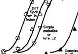 Auditory perception as a function of the number of spectral channels